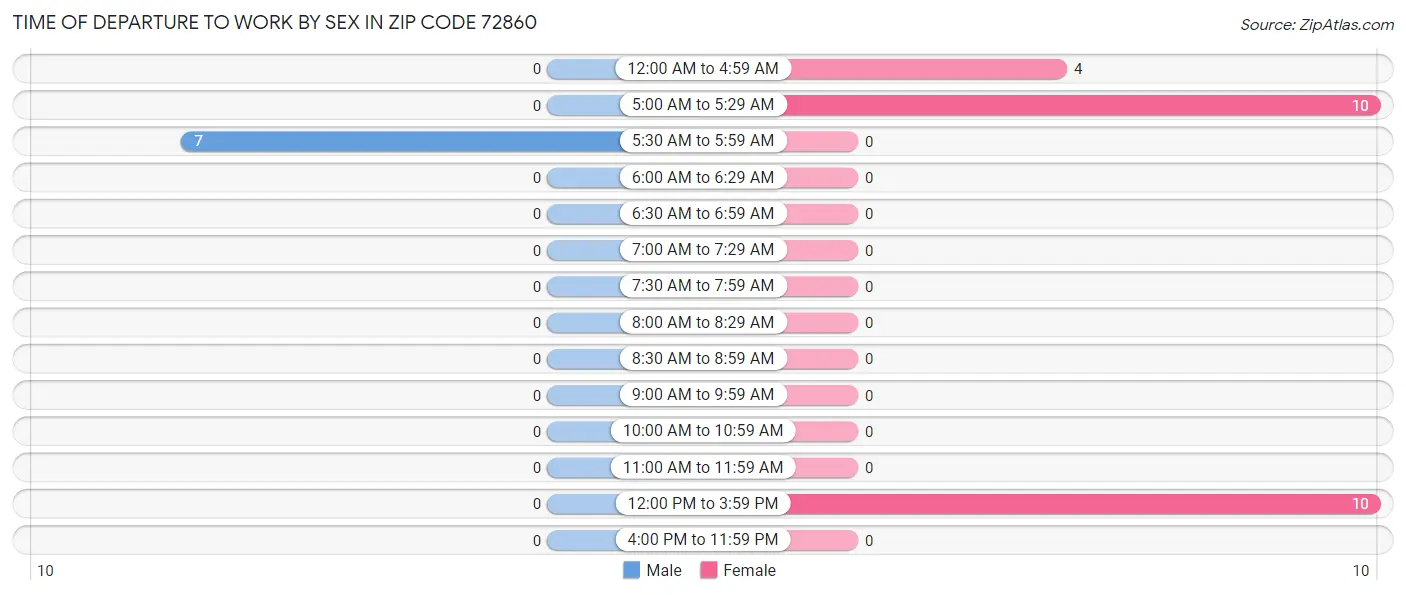 Time of Departure to Work by Sex in Zip Code 72860