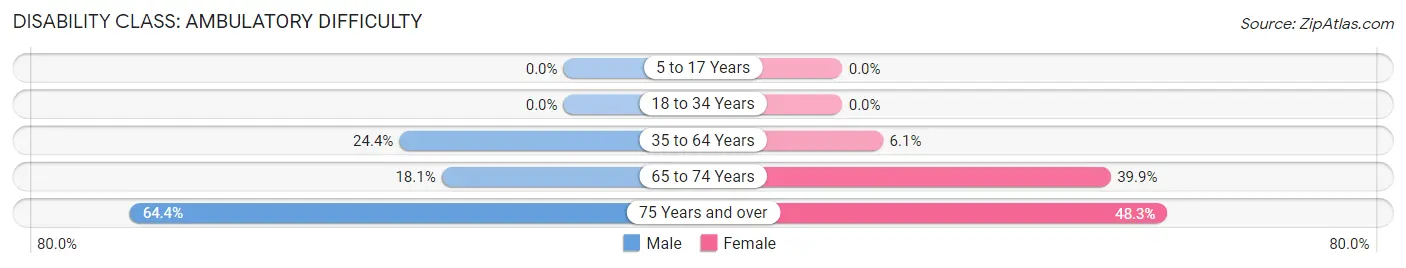 Disability in Zip Code 72863: <span>Ambulatory Difficulty</span>