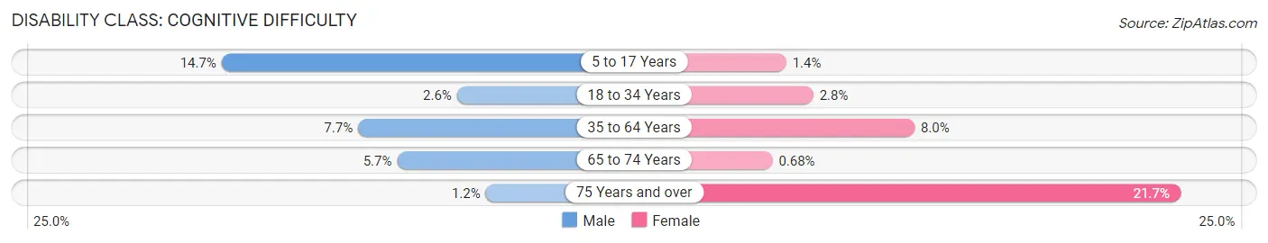 Disability in Zip Code 72863: <span>Cognitive Difficulty</span>