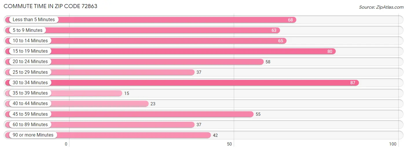 Commute Time in Zip Code 72863