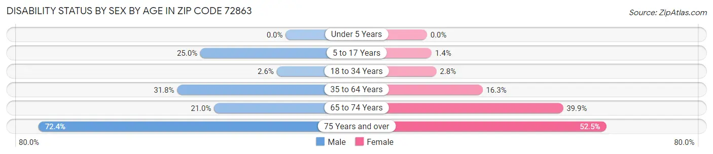 Disability Status by Sex by Age in Zip Code 72863