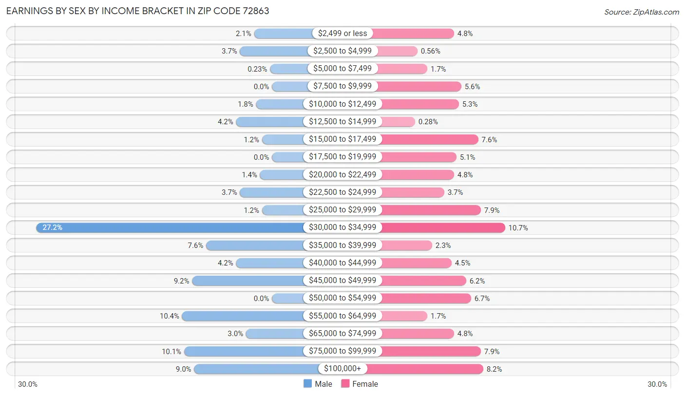 Earnings by Sex by Income Bracket in Zip Code 72863