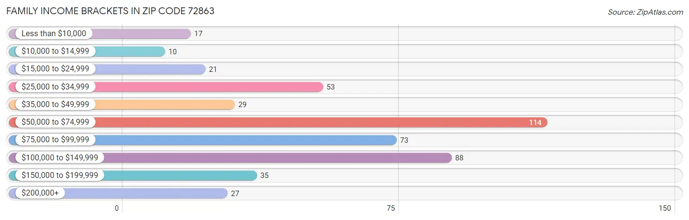 Family Income Brackets in Zip Code 72863