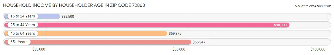 Household Income by Householder Age in Zip Code 72863