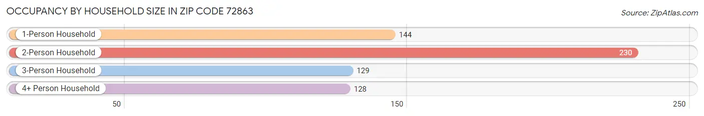 Occupancy by Household Size in Zip Code 72863