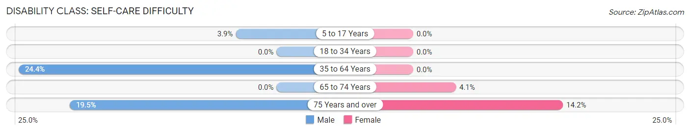 Disability in Zip Code 72863: <span>Self-Care Difficulty</span>