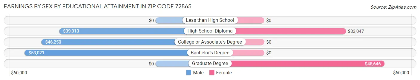 Earnings by Sex by Educational Attainment in Zip Code 72865