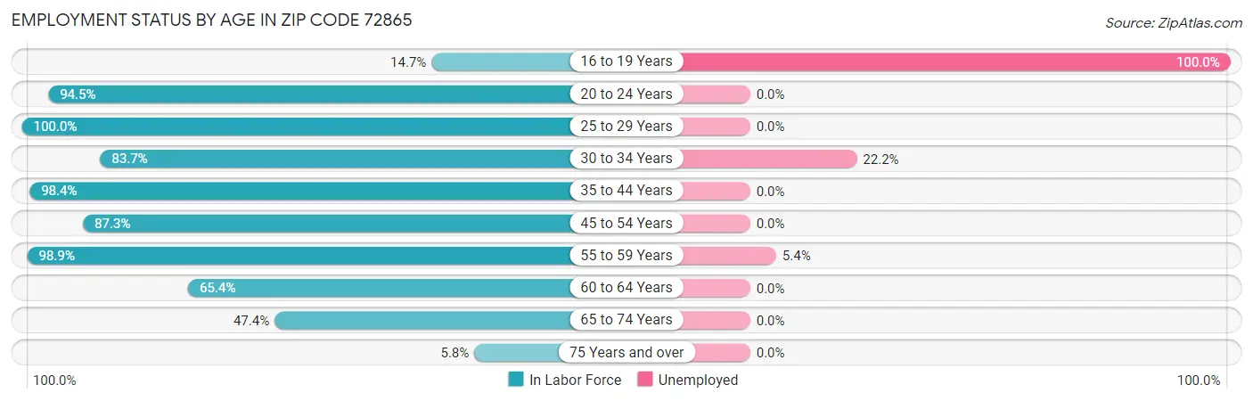 Employment Status by Age in Zip Code 72865