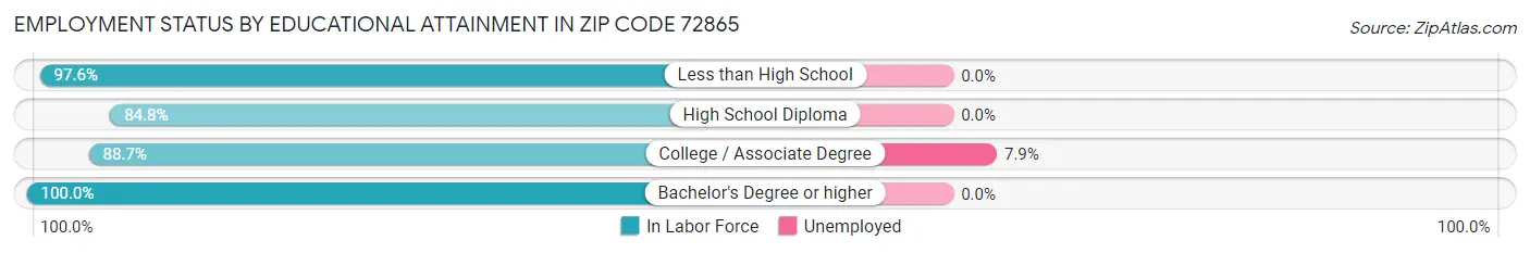 Employment Status by Educational Attainment in Zip Code 72865