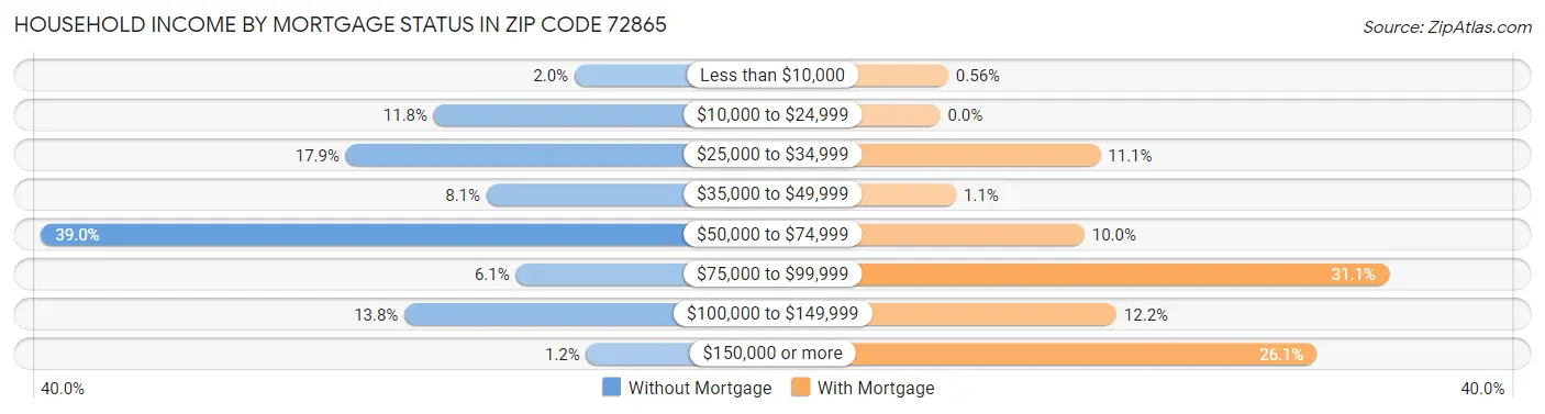Household Income by Mortgage Status in Zip Code 72865