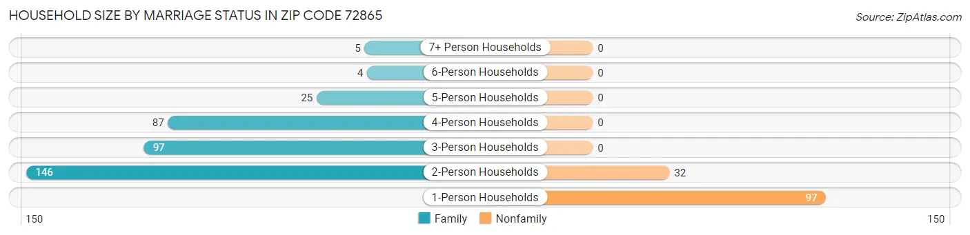 Household Size by Marriage Status in Zip Code 72865