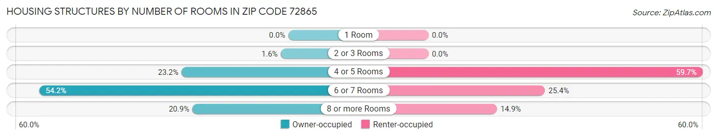 Housing Structures by Number of Rooms in Zip Code 72865