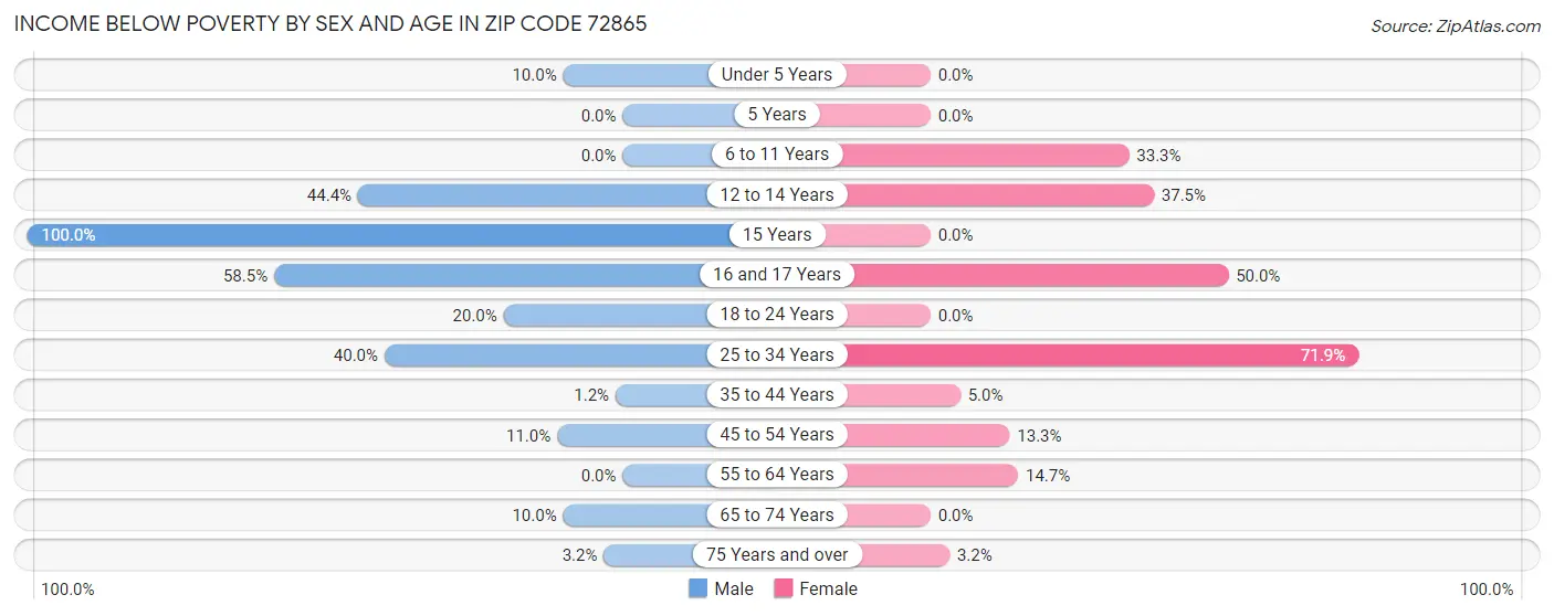 Income Below Poverty by Sex and Age in Zip Code 72865