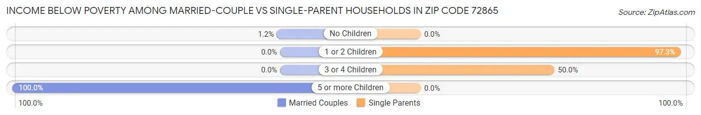 Income Below Poverty Among Married-Couple vs Single-Parent Households in Zip Code 72865