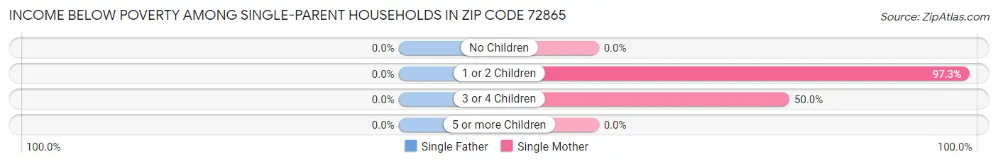 Income Below Poverty Among Single-Parent Households in Zip Code 72865
