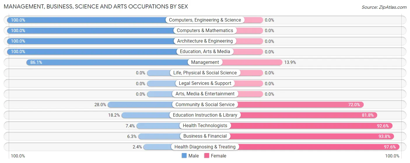 Management, Business, Science and Arts Occupations by Sex in Zip Code 72865