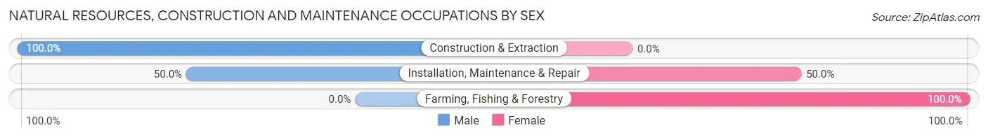 Natural Resources, Construction and Maintenance Occupations by Sex in Zip Code 72865