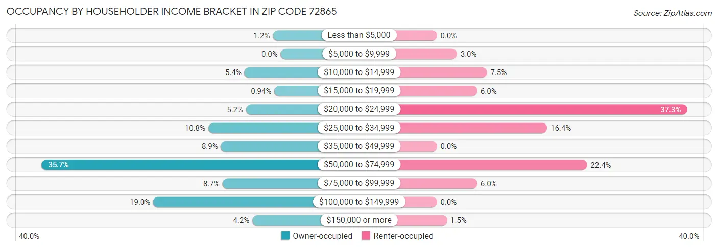 Occupancy by Householder Income Bracket in Zip Code 72865