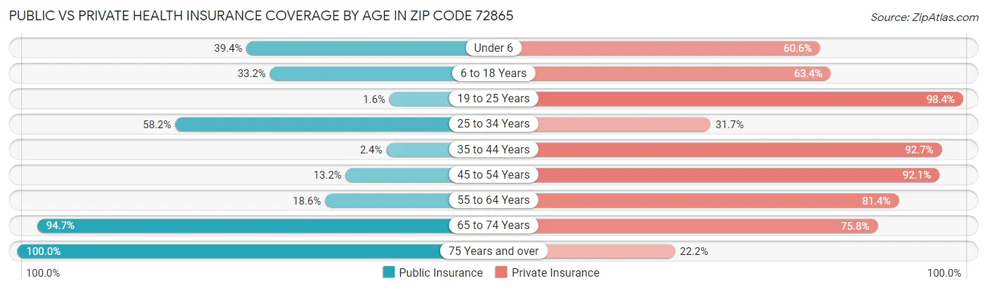 Public vs Private Health Insurance Coverage by Age in Zip Code 72865