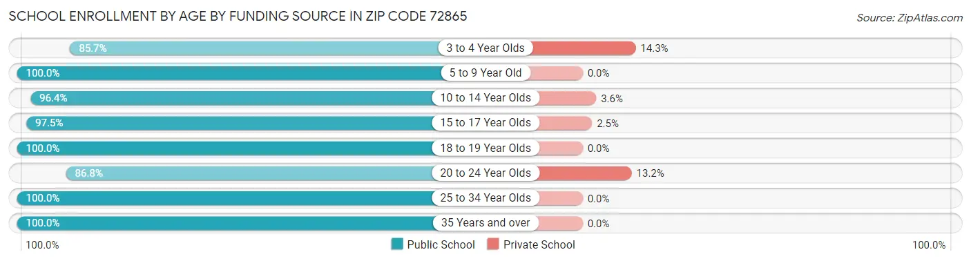 School Enrollment by Age by Funding Source in Zip Code 72865