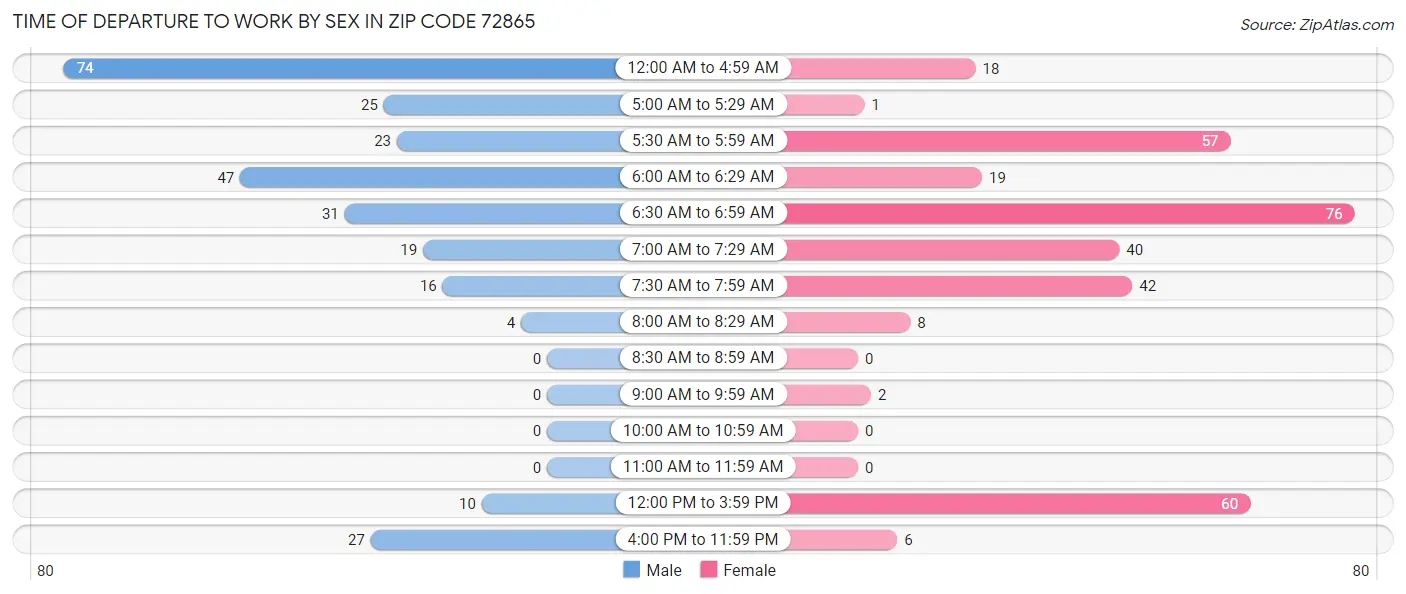 Time of Departure to Work by Sex in Zip Code 72865
