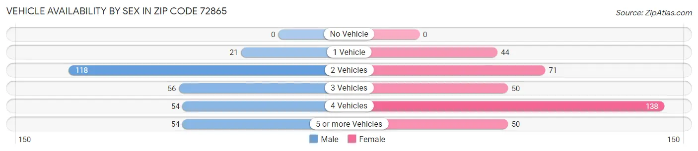 Vehicle Availability by Sex in Zip Code 72865