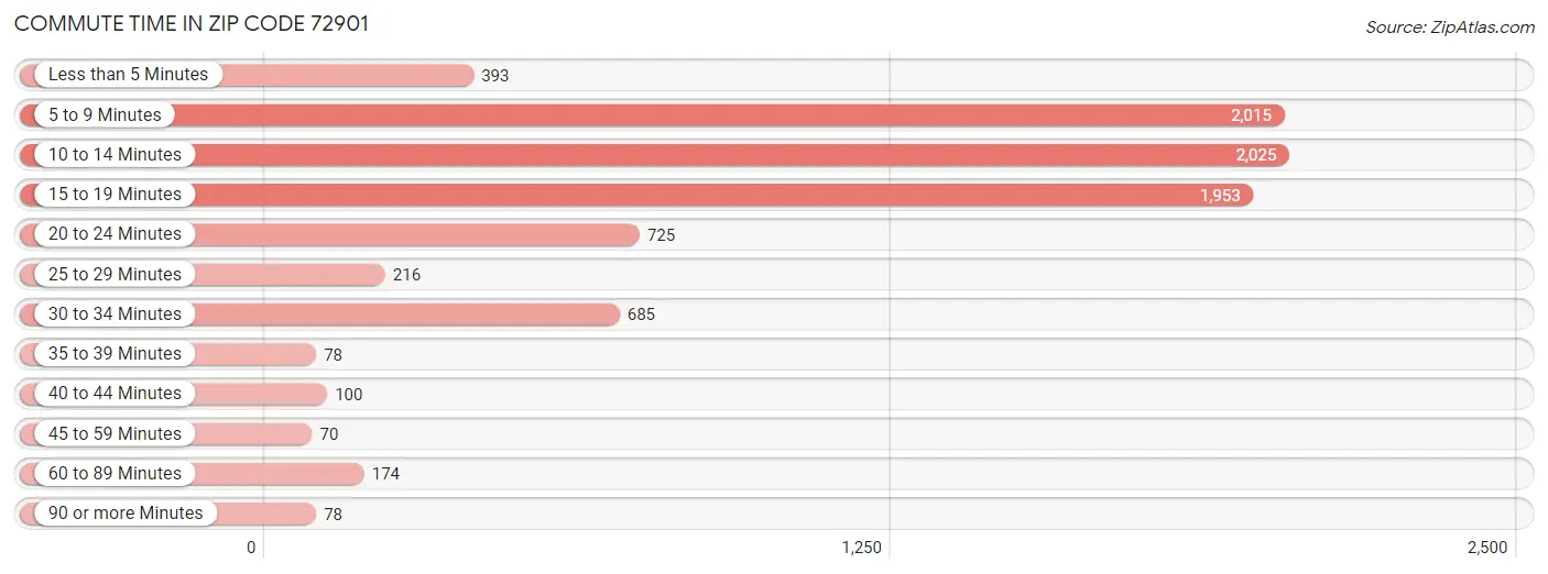 Commute Time in Zip Code 72901