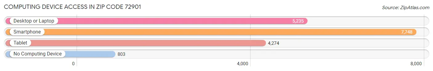 Computing Device Access in Zip Code 72901