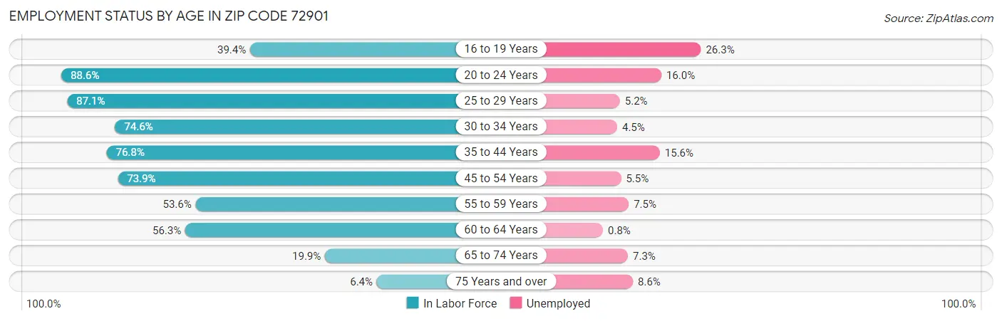Employment Status by Age in Zip Code 72901
