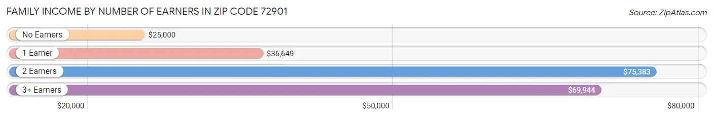 Family Income by Number of Earners in Zip Code 72901