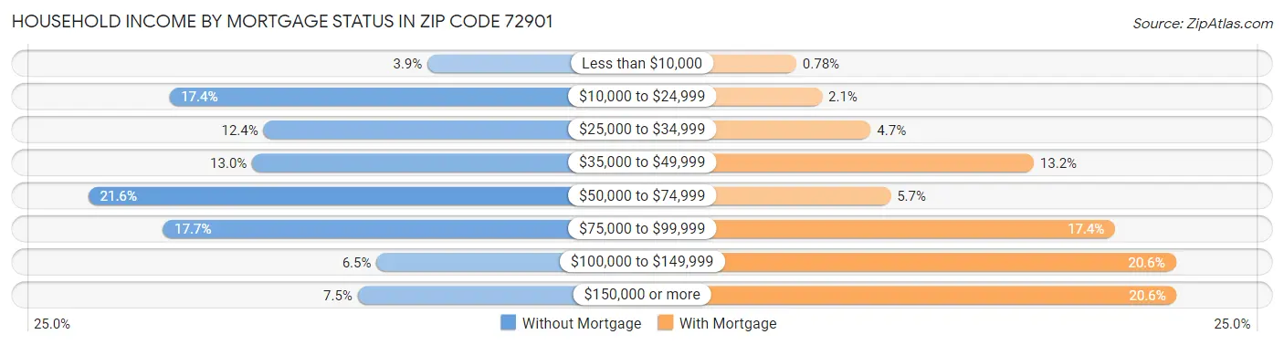 Household Income by Mortgage Status in Zip Code 72901