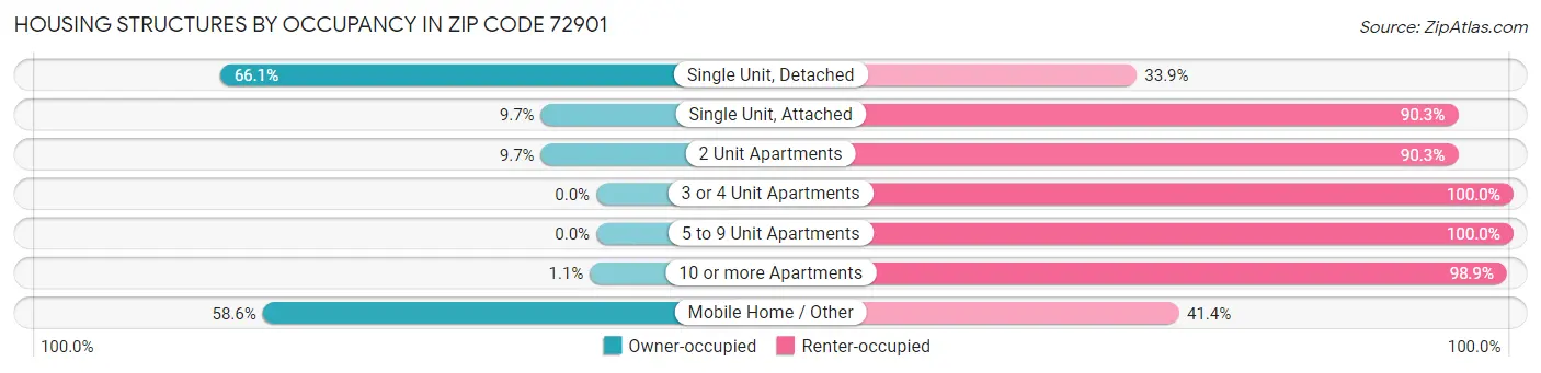 Housing Structures by Occupancy in Zip Code 72901