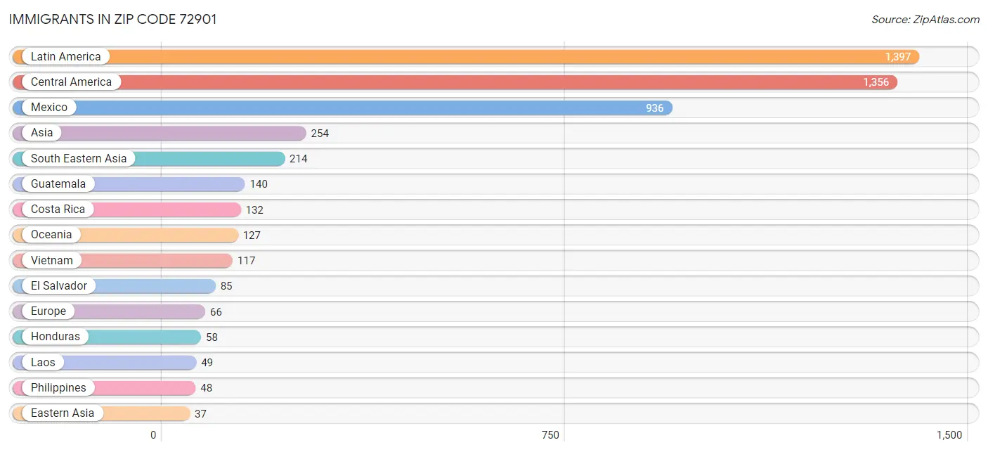 Immigrants in Zip Code 72901