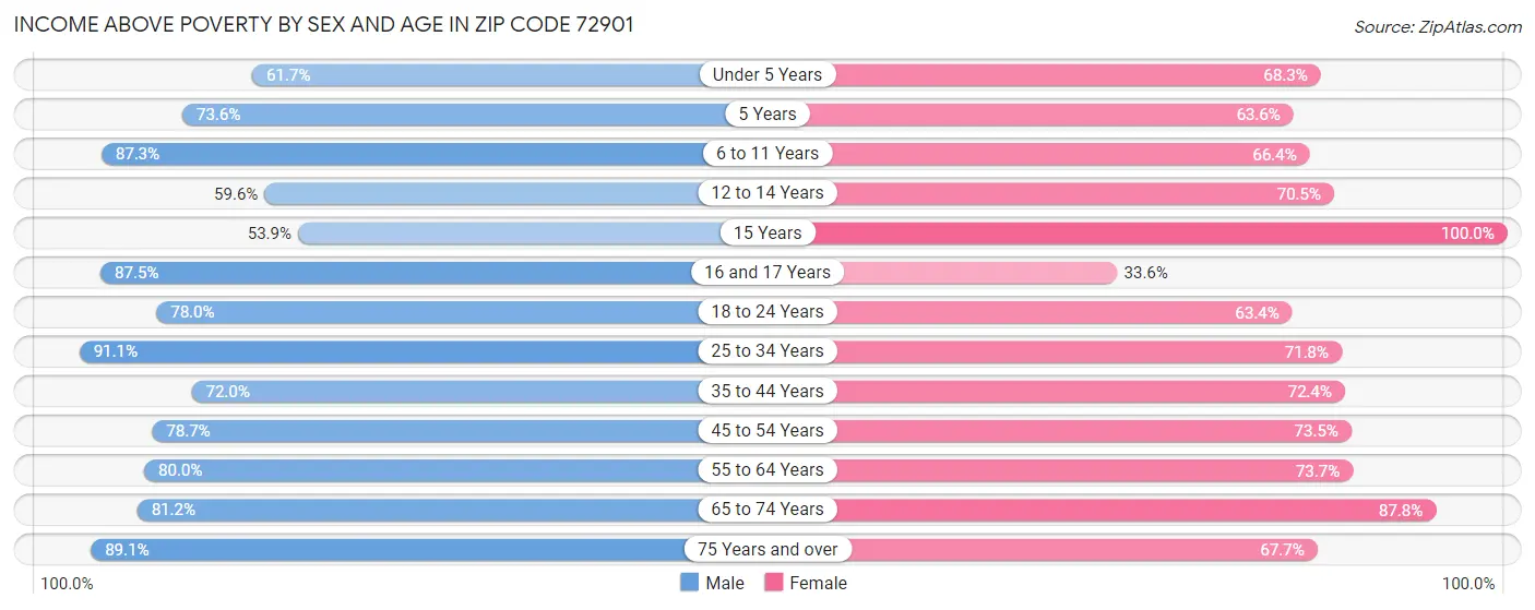 Income Above Poverty by Sex and Age in Zip Code 72901