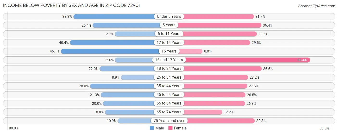 Income Below Poverty by Sex and Age in Zip Code 72901
