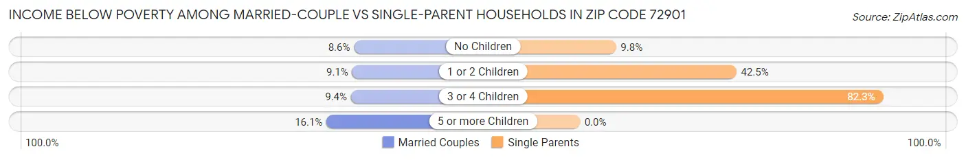 Income Below Poverty Among Married-Couple vs Single-Parent Households in Zip Code 72901