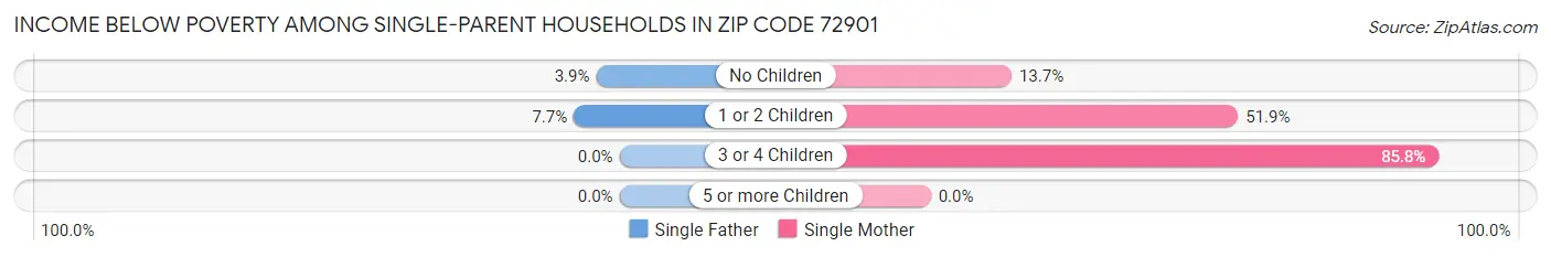 Income Below Poverty Among Single-Parent Households in Zip Code 72901