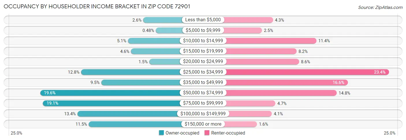 Occupancy by Householder Income Bracket in Zip Code 72901