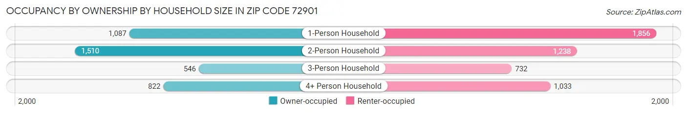 Occupancy by Ownership by Household Size in Zip Code 72901