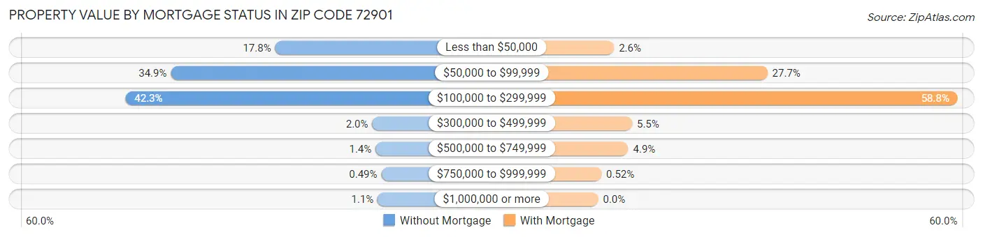 Property Value by Mortgage Status in Zip Code 72901