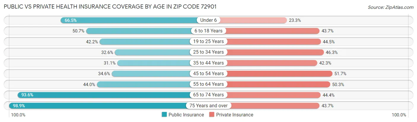 Public vs Private Health Insurance Coverage by Age in Zip Code 72901