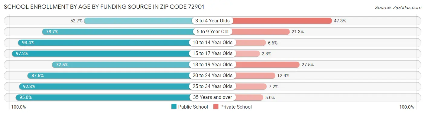 School Enrollment by Age by Funding Source in Zip Code 72901