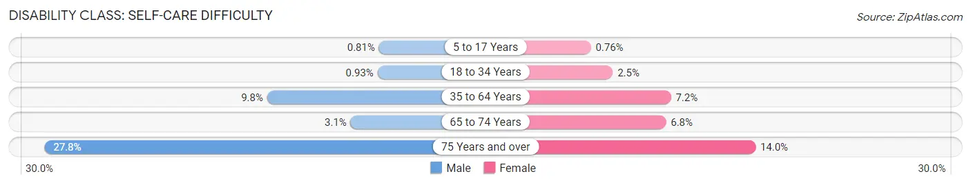 Disability in Zip Code 72901: <span>Self-Care Difficulty</span>