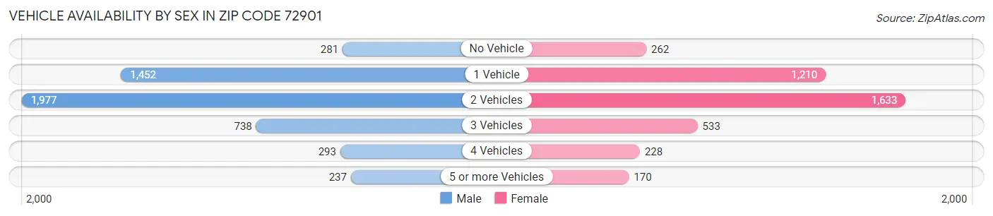 Vehicle Availability by Sex in Zip Code 72901