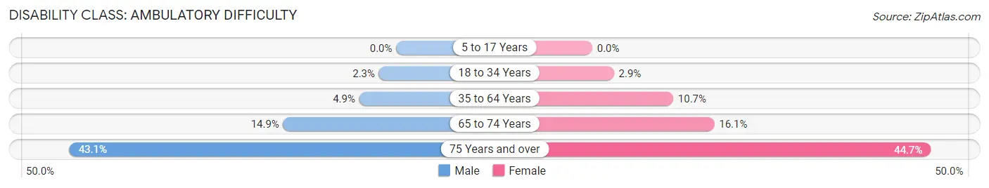 Disability in Zip Code 72903: <span>Ambulatory Difficulty</span>