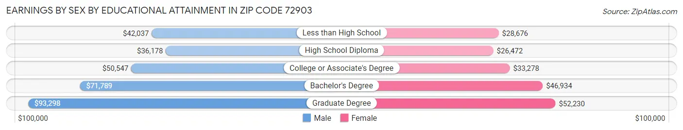 Earnings by Sex by Educational Attainment in Zip Code 72903