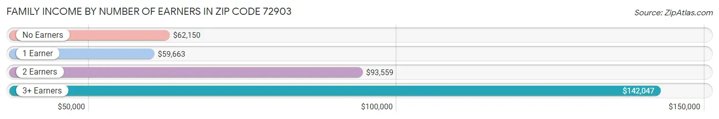 Family Income by Number of Earners in Zip Code 72903