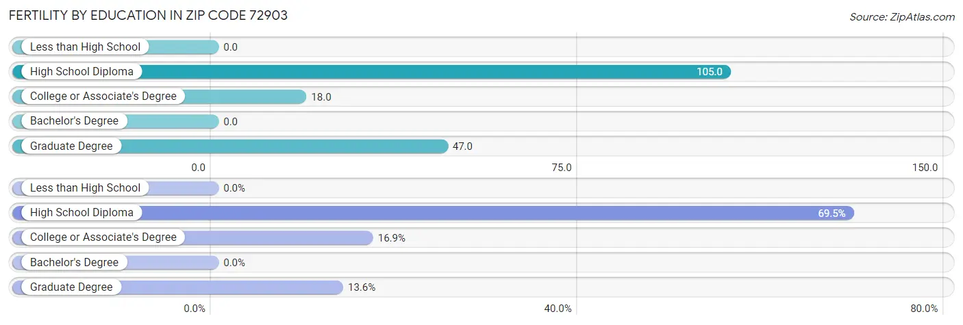 Female Fertility by Education Attainment in Zip Code 72903