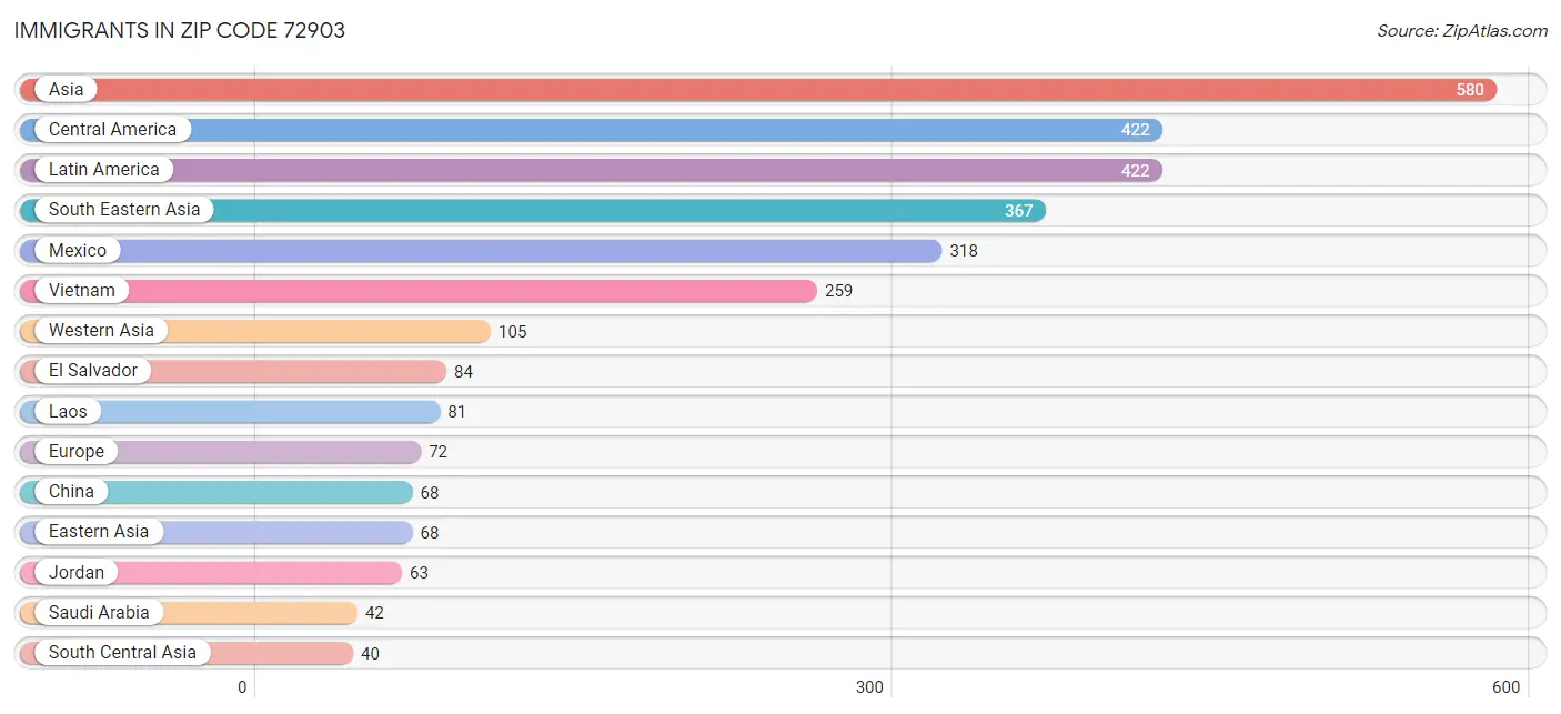 Immigrants in Zip Code 72903