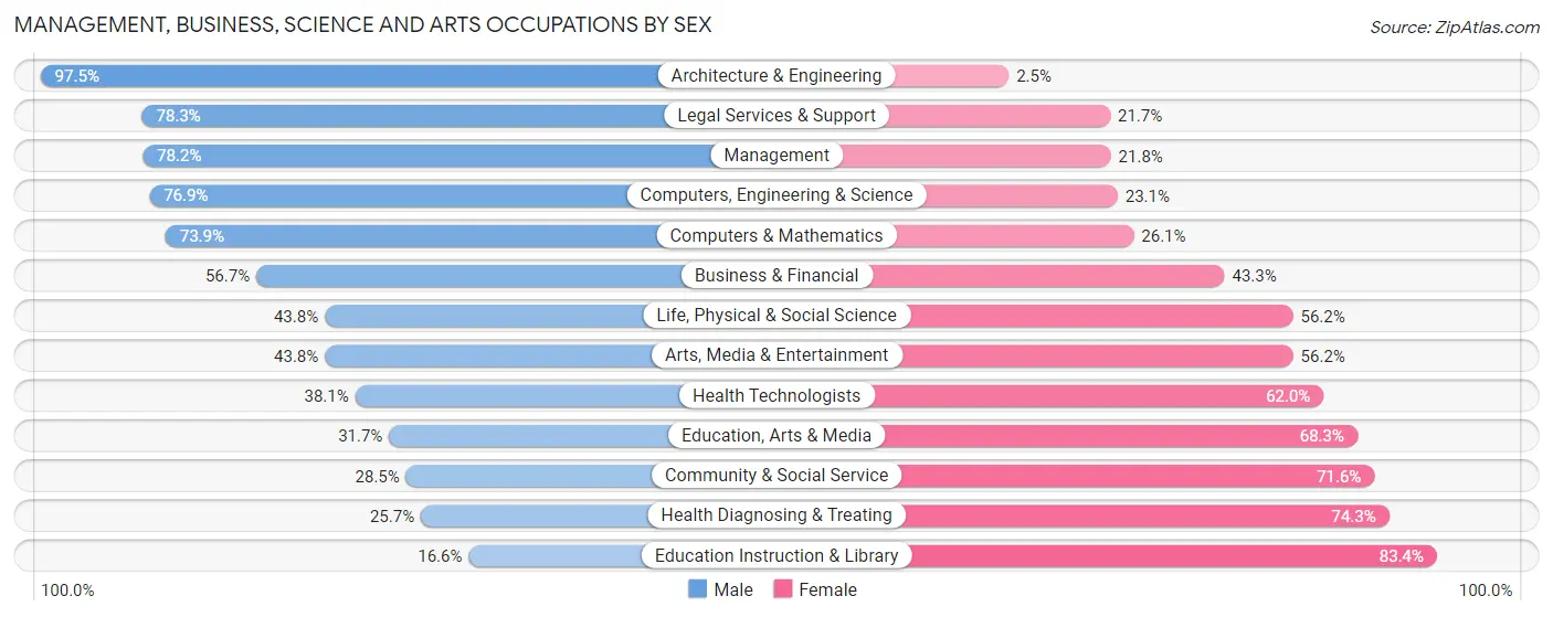 Management, Business, Science and Arts Occupations by Sex in Zip Code 72903